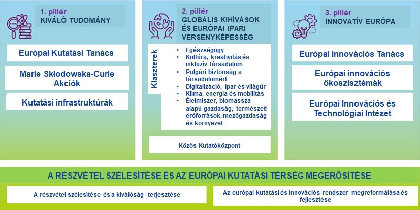 Horizont Európa keretprogram szerkezete