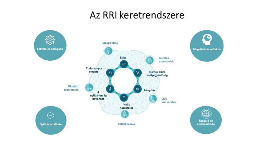 Az RRI keretrendszere