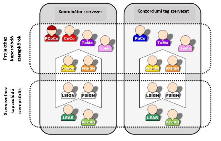 Horizont Európa támogatáskezelési rendszer - szerepkörök