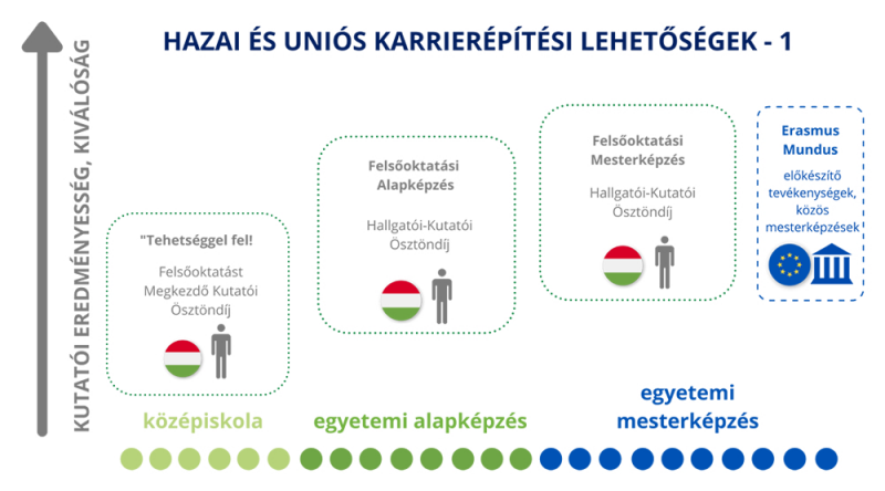 Hazai és uniós karrierépítési lehetőségek